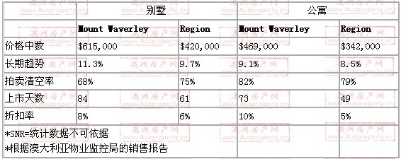2008年10月到2009年10月，mt waverly地区别墅和公寓的价格